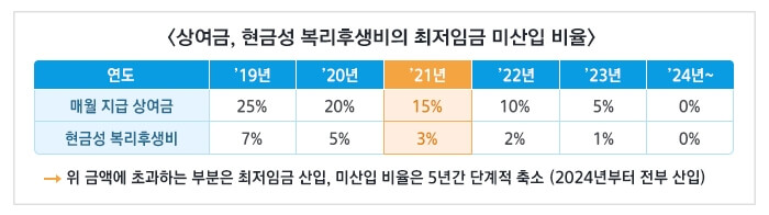 상여금, 현금성 복리후생비 미산입 비율