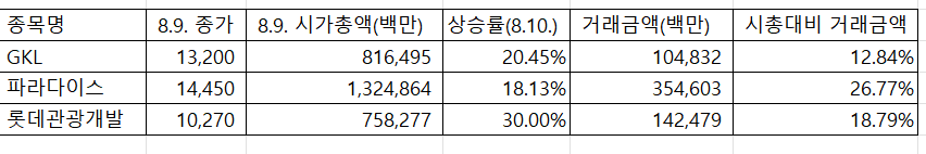 카지노 관련주
