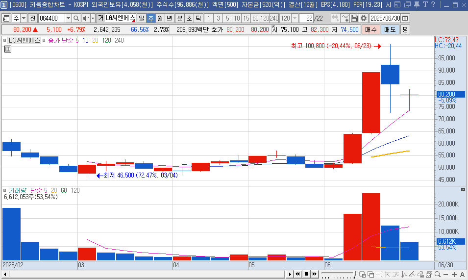 LG씨엔에스의 주가 주봉 차트