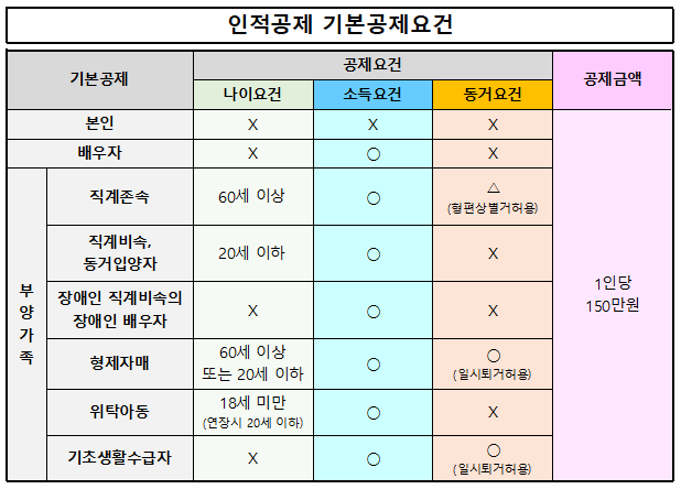 연말정산 인적공제 기본공제요건