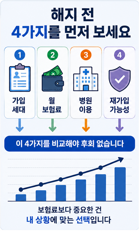 50대 실손보험 해지 전 확인할 기준