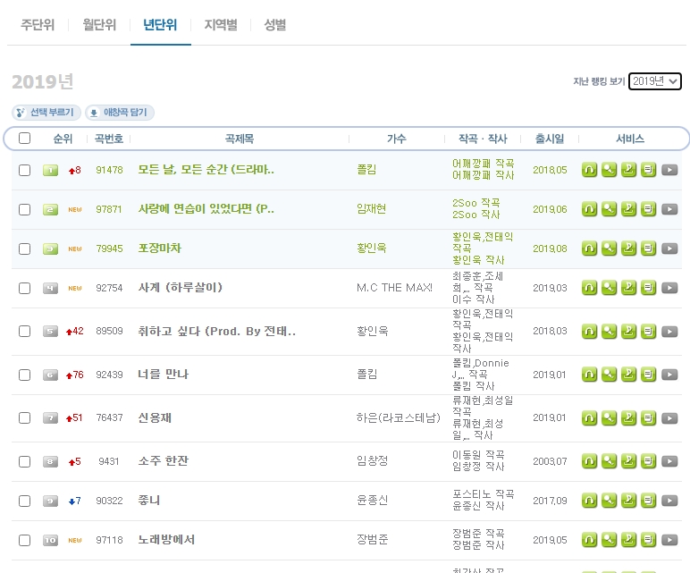 2019년 연간 노래방 애창곡 순위 상위권 목록