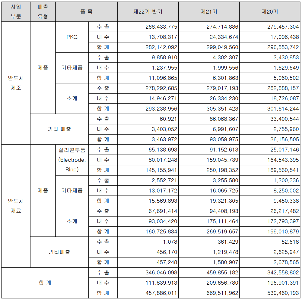 하나마이크론 - 실적 구분 현황
