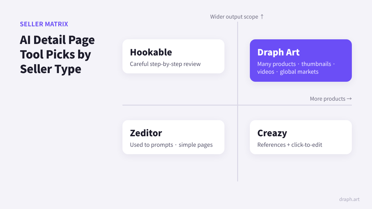 AI detail page maker recommendations by seller type - Zeditor, Hookable, Creazy, Draph Art Position Matrix