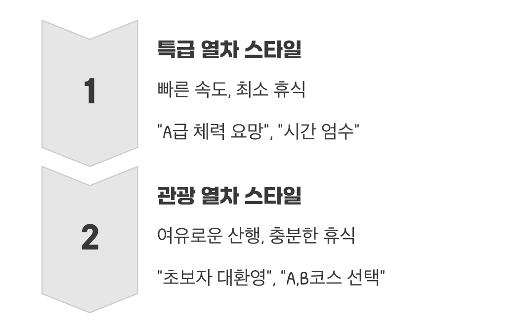 가장 결정적인 힌트, 산행 대장의 스타일