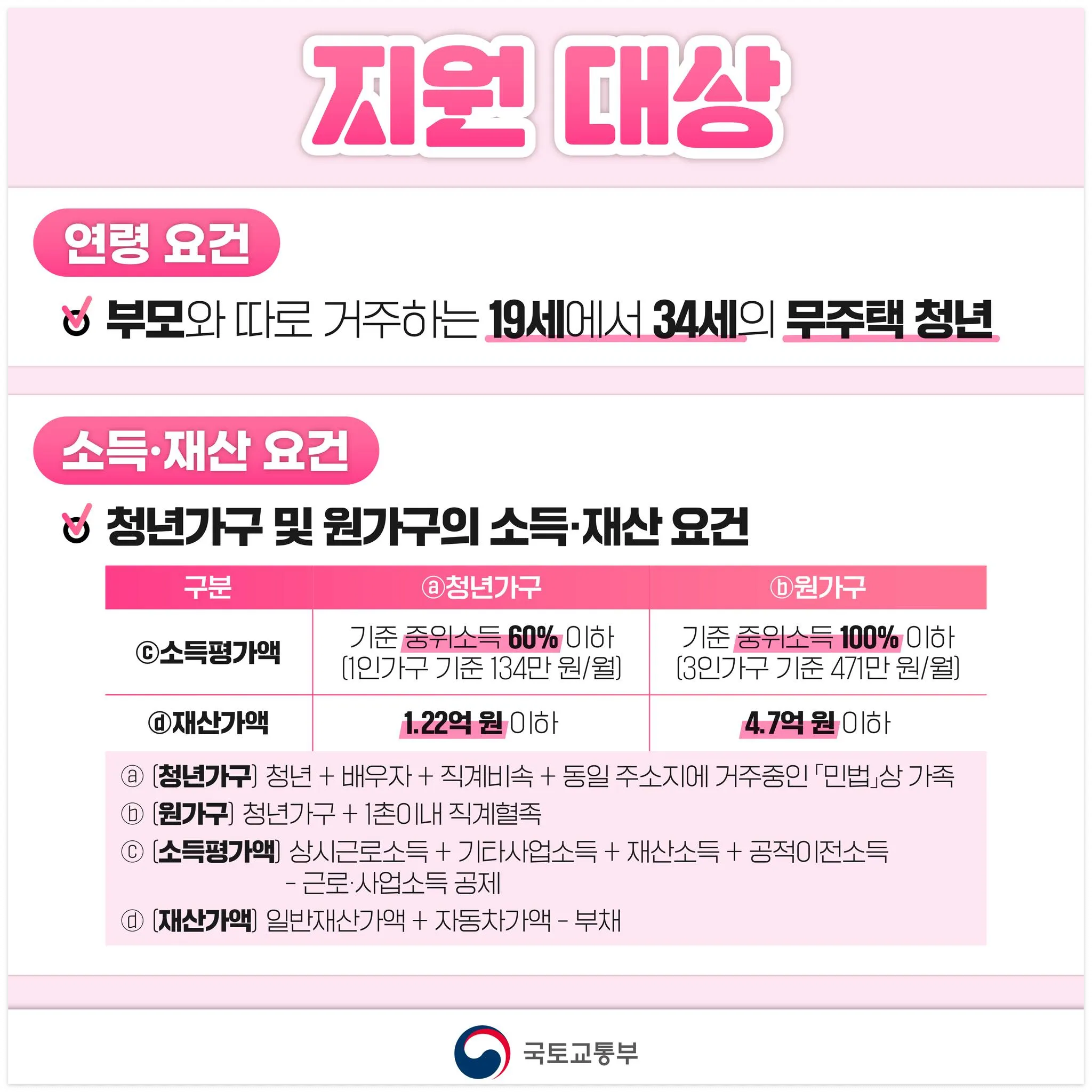 청년 월세 지원