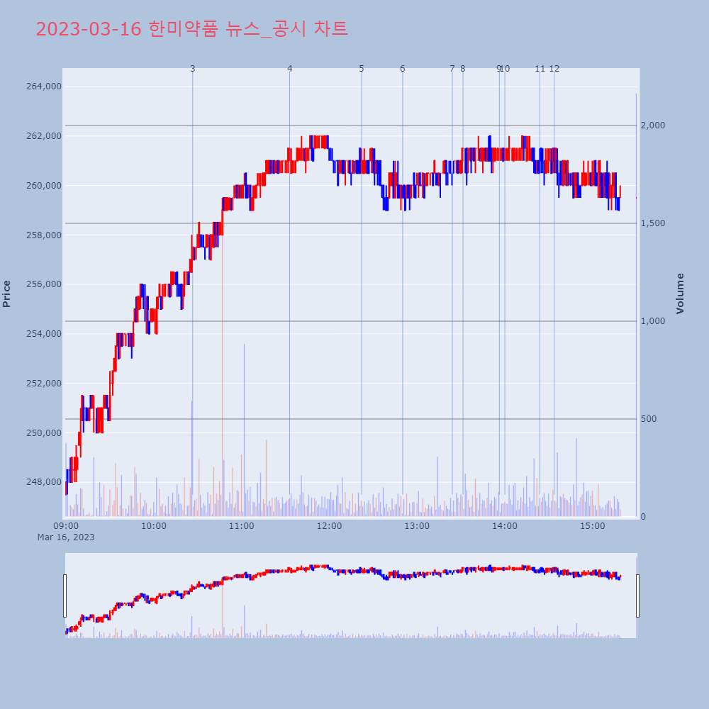 한미약품_뉴스공시차트
