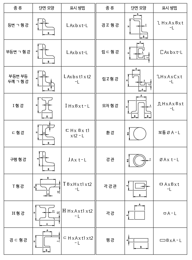 형강-강관-각강-치수-기입