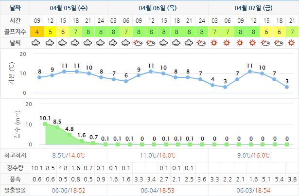 델피노CC 골프장 날씨 0406