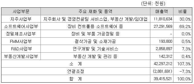 APS 홀딩스 2021년 매출액