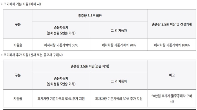 은평구 노후경유차 조기폐차 지원금 한도
