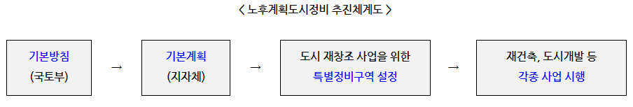 1기신도시 특별법