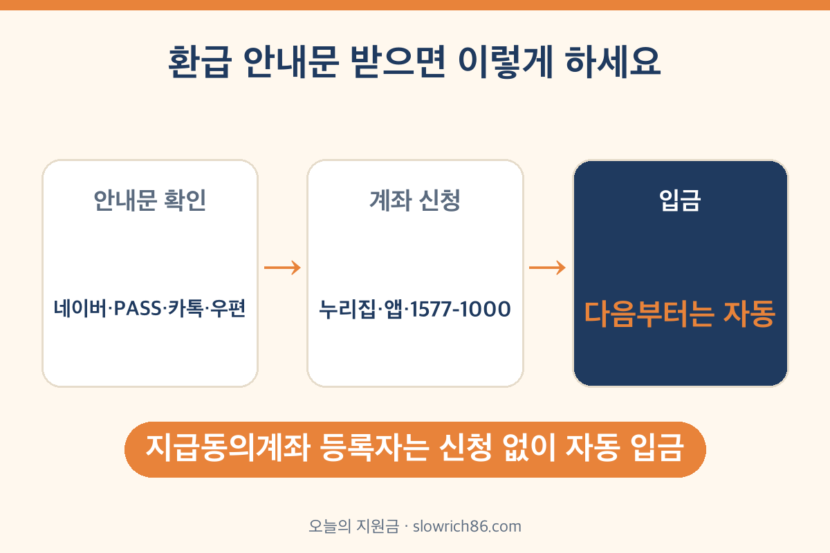 본인부담상한제 환급 신청 순서 안내문 확인 계좌 신청 입금