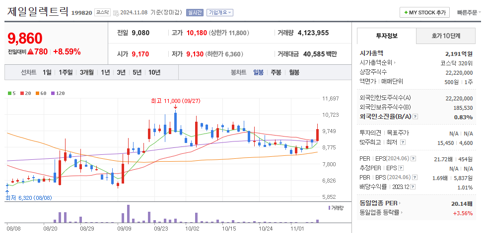제일일렉트릭 일봉차트