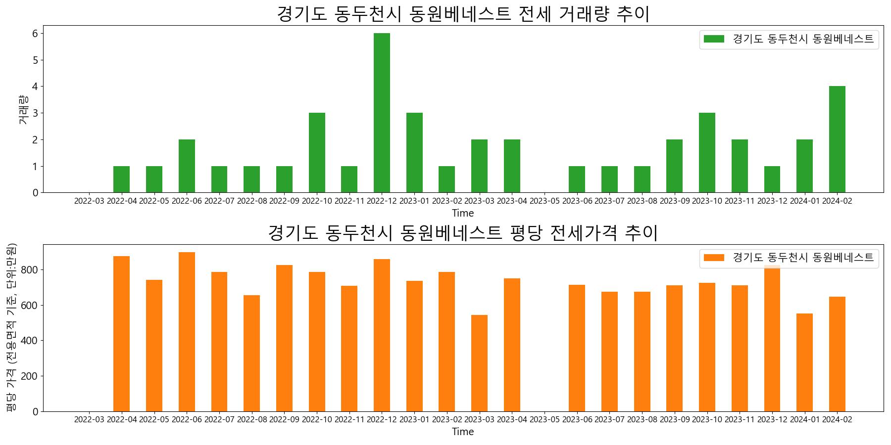 경기도-동두천시-동원베네스트-전세-거래량-및-전세가격-변동-추이