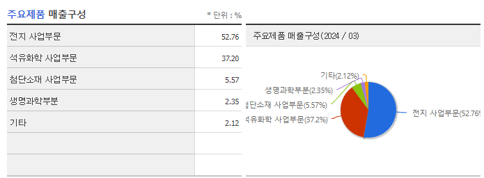LG화학_주요제품