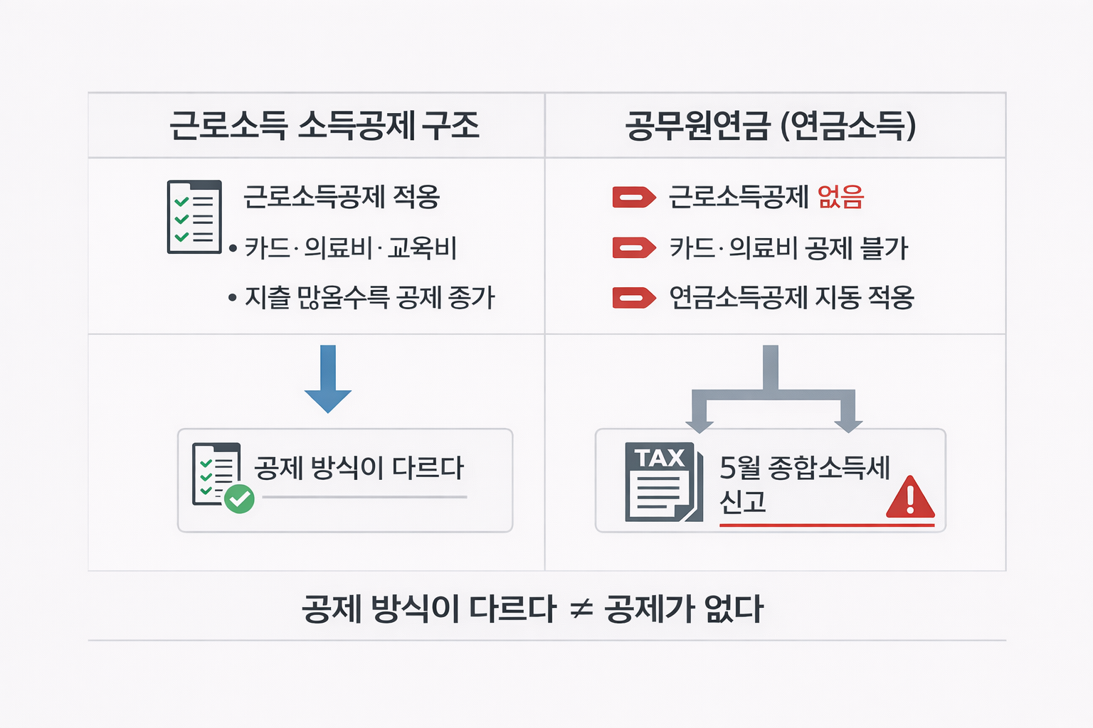 근로소득 소득공제와 연금소득공제 구조 비교표