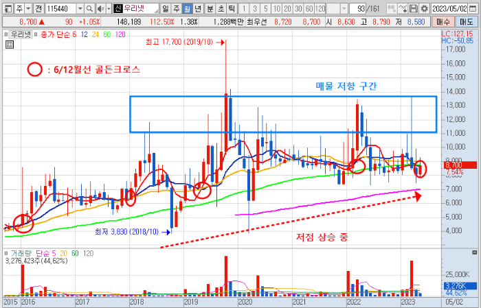 5월 23일 우리넷 월봉 차트 분석