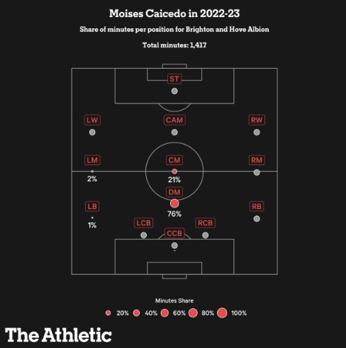 아스날 이적 영입 타깃인 브라이튼 에콰도르 카이세도 포지션 플레이 스타일