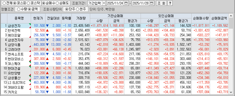 주간 코스피 기관/외국인 동일 순매수