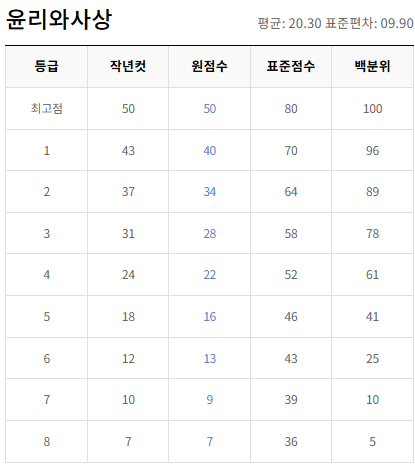 고2-윤리와 사상-등급컷