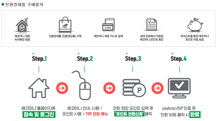 생활비 절감에 좋은 그린 카드 종류 혜택 발급처 에코머니 혜택