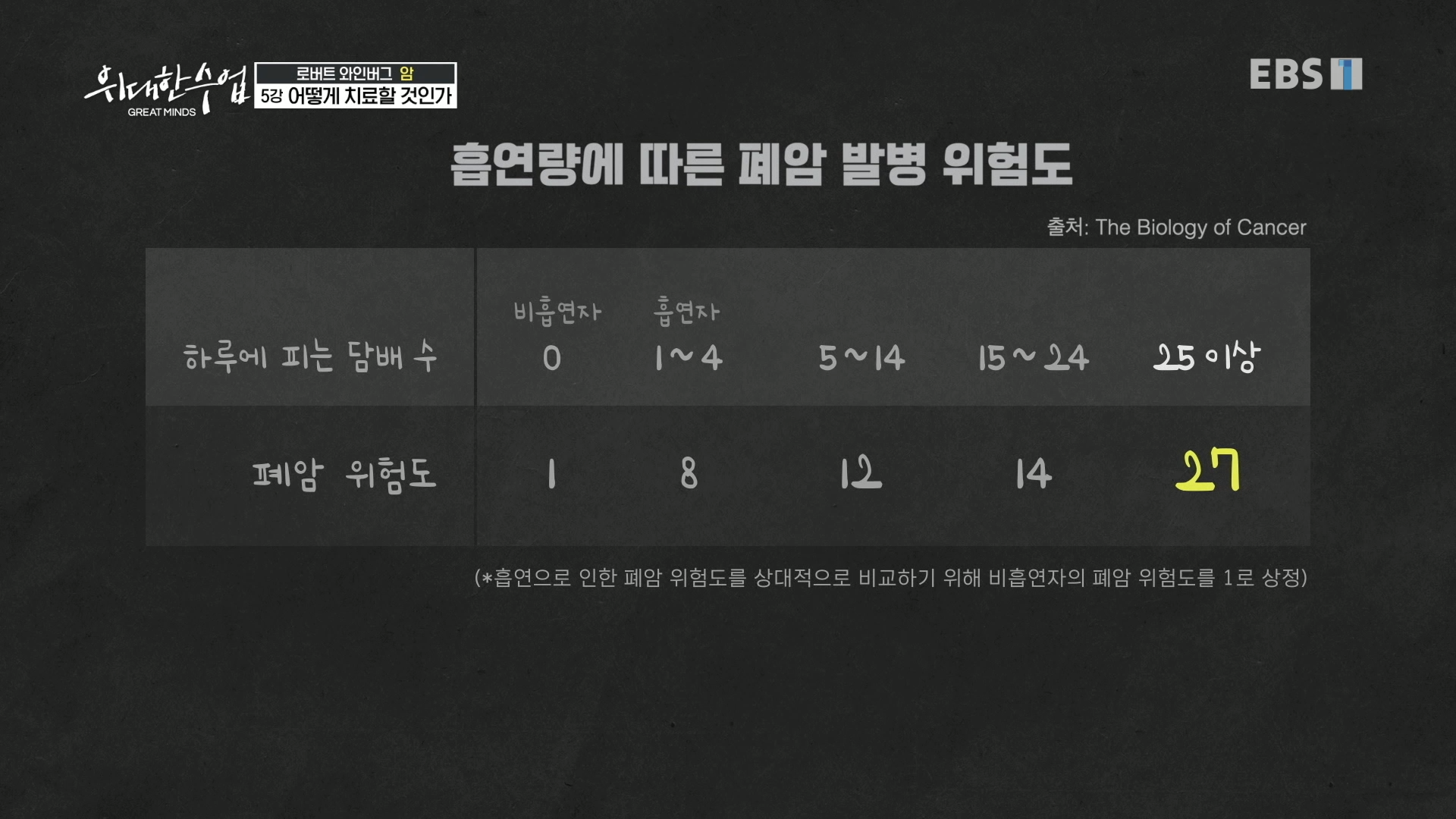 
흡연량에 따른 폐암 발병 위험도
