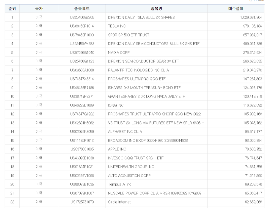서학개미가 매수한22개종목