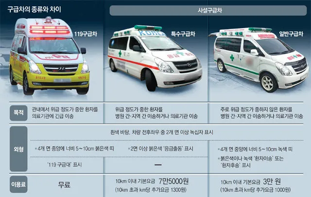 사설구급차 비용 기본요금과 할증요금 상세 정리_4