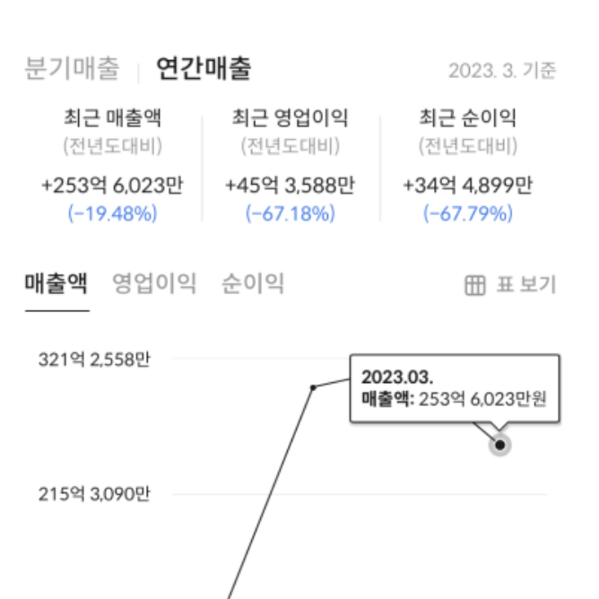 매출 및 자산 비율