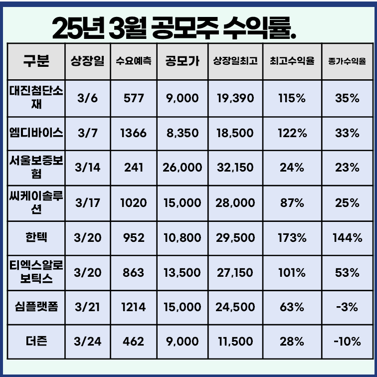 2025년 3월 공모주 수익률
