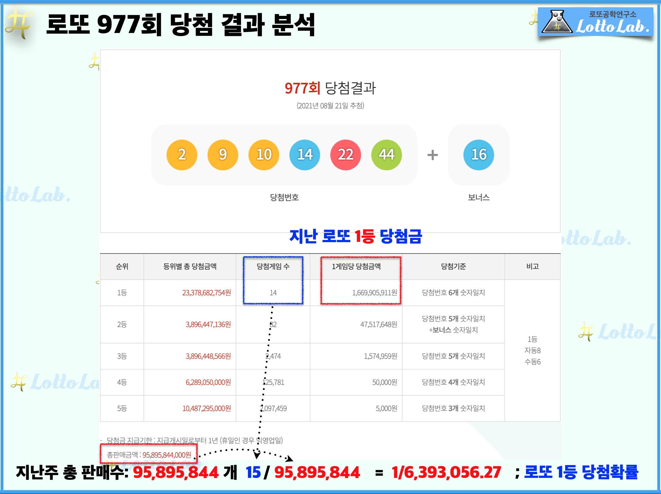 로또랩 로또799 당첨 결과 분석