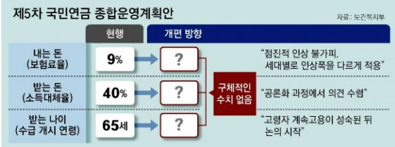 제5차 극민연금 종합운영계획안