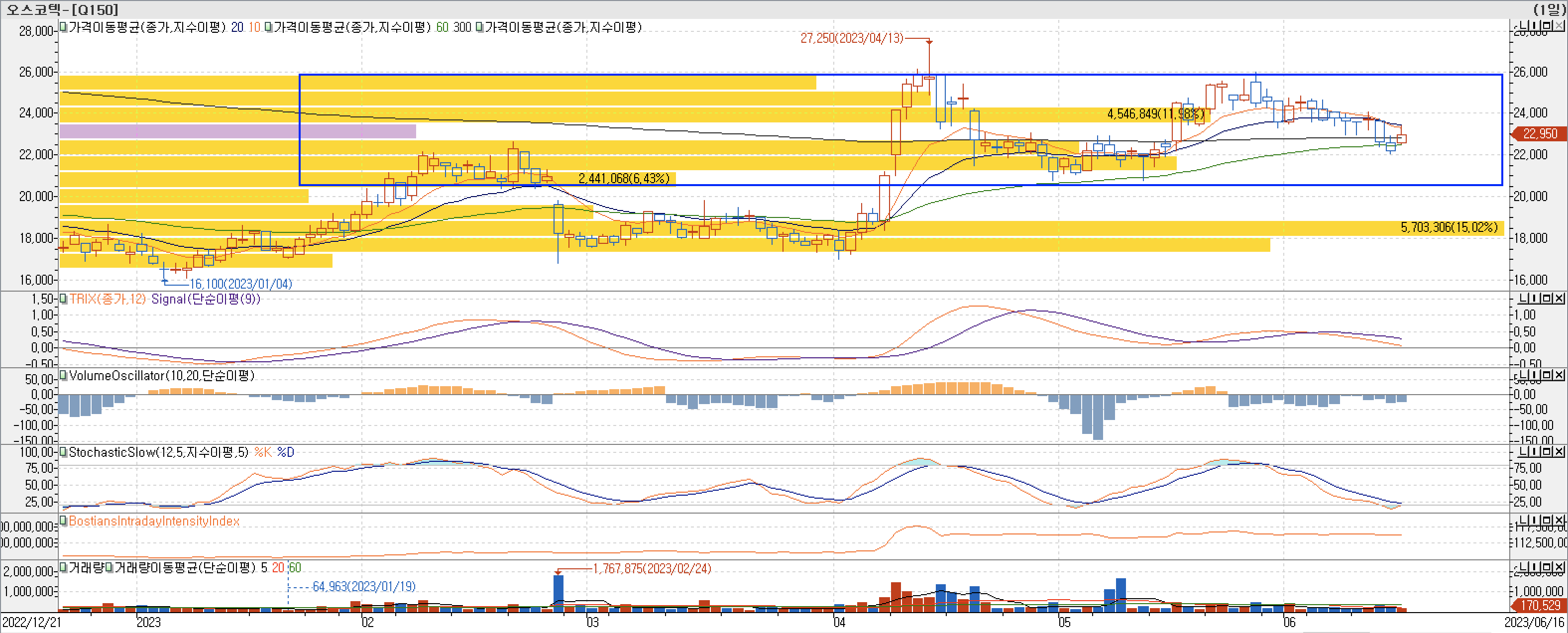 4. 매물대 차트 - TRIX, VolumeOscillator, StochaticSlow, BIII-오스코텍