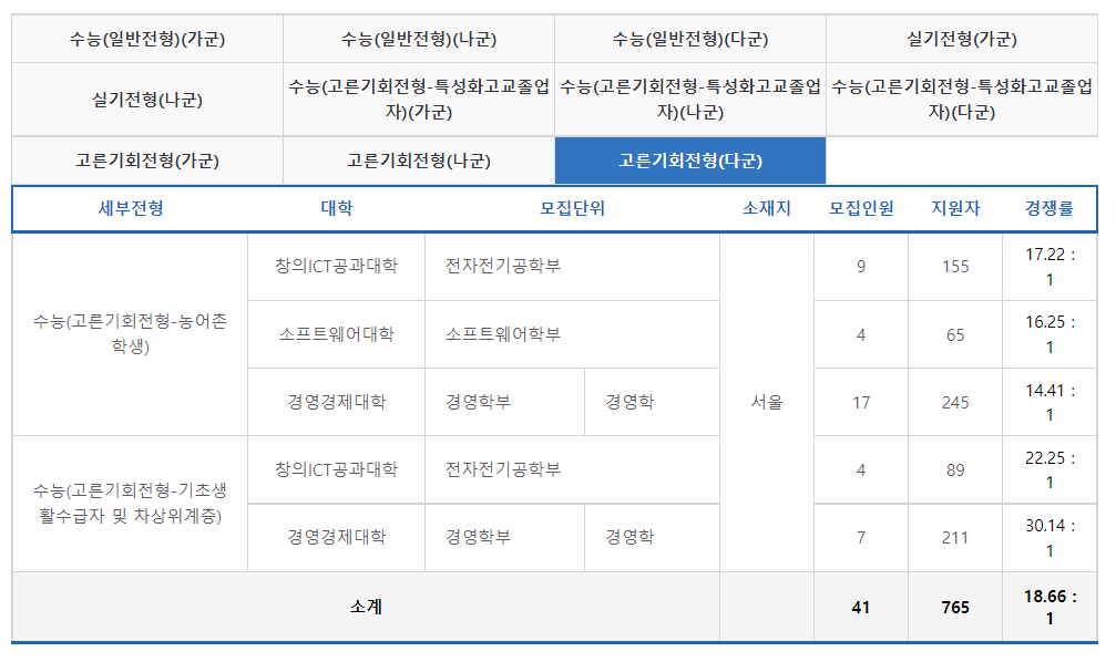 2023학년도 중앙대학교 정시 고른기회전형 다군 경쟁률 현황