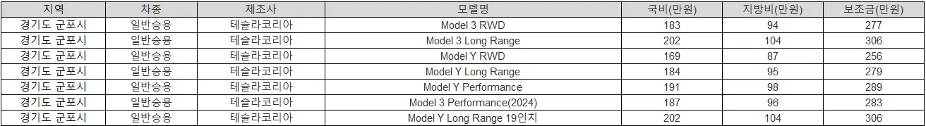 2025년 경기도 군포시 전기차 보조금 폭스바겐