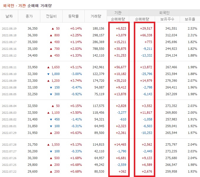 에치에프알 7월 ~ 8월 외국인 기관 순매수