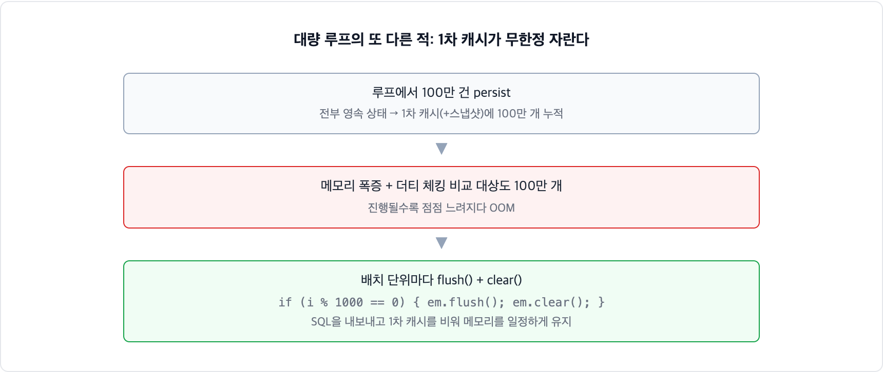 JPA 대량 처리의 1차 캐시 비대 문제. 루프에서 persist한 엔티티가 전부 영속 상태로 1차 캐시에 쌓여 메모리가 폭증하므로, 배치 단위마다 flush와 clear로 캐시를 비워 메모리를 일정하게 유지한다