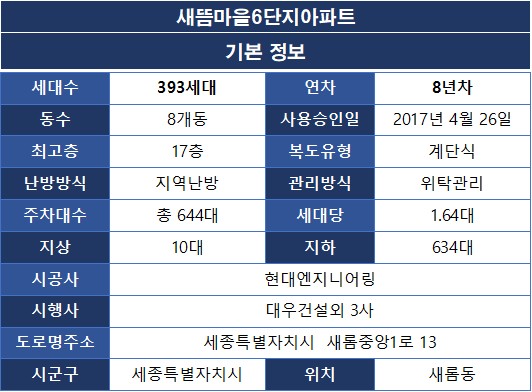 새뜸마을6단지아파트 기본 정보