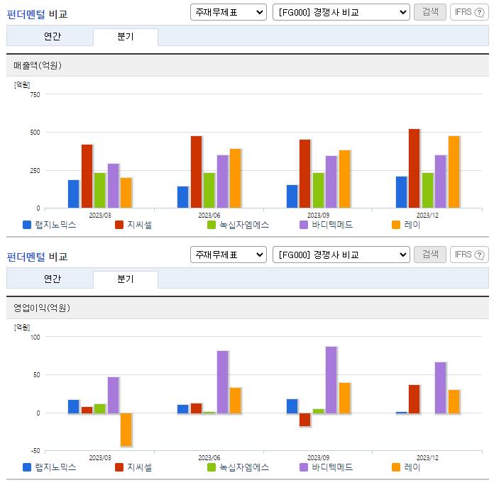 랩지노믹스_업종분석