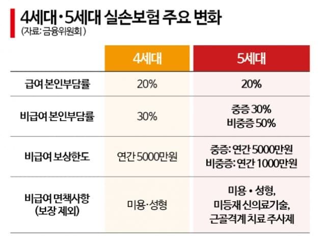 5세대 실손