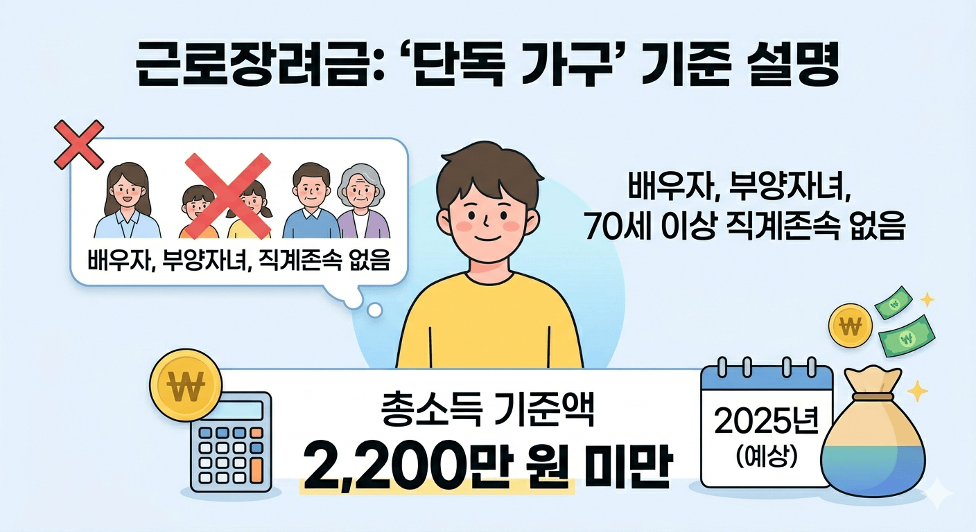 2026 근로장려금 예상 금액 조회 및 신청 방법 총정리 (최대 330만 원)
