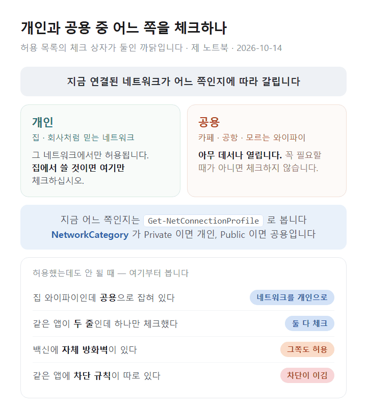 윈도우 11 방화벽 개인과 공용 프로필의 차이와 고를 기준