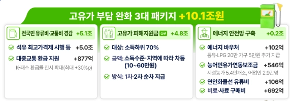 고유가피해지원금 정부 발표 내용 인포그래픽