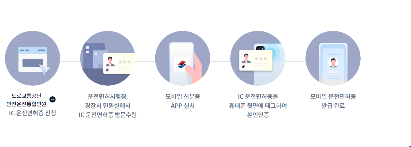 모바일 운전면허증 발급 방법