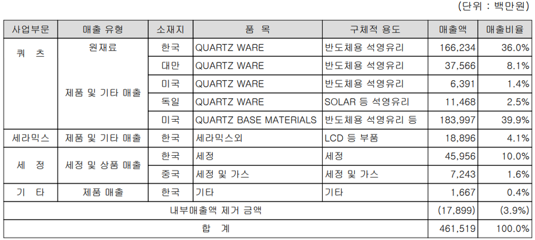 원익QnC 주요 사업 부문 및 제품 현황