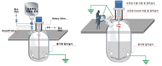 회분식 반응기 개선참고자료(안전보건공단)
