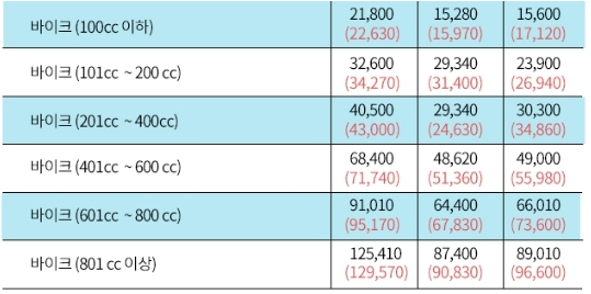 진도 제주도 배편 오토바이선적 비용