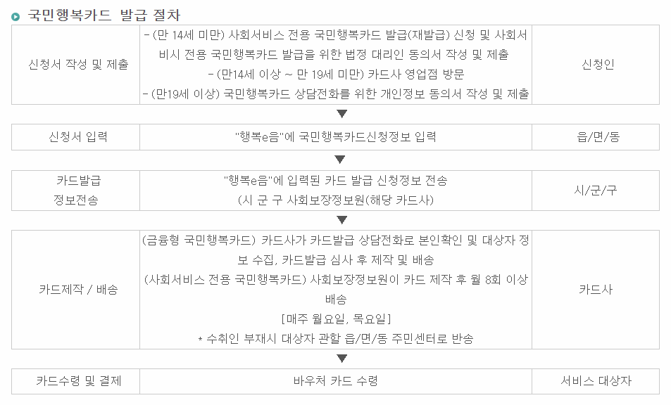 국민행복카드 발급 절차