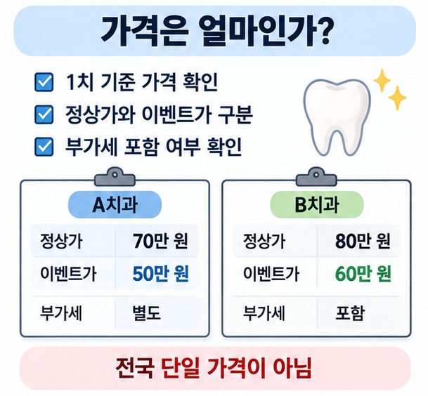 라미네이트 1치 가격과 비급여 정상가 비교 기준을 정리한 인포그래픽